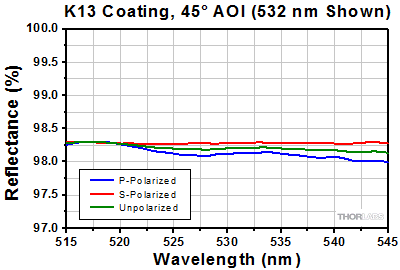 Dual Band Nd:YAG Coating at 45 Degree Incident Angle