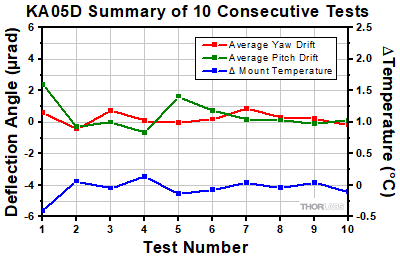 KA05D Thermal Shock Tests