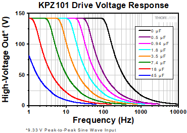 TPZ001 Frequency Response