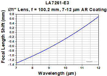LA7261-E3 Focal Length Shift