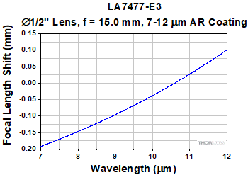 LA7477-E3 Focal Length Shift