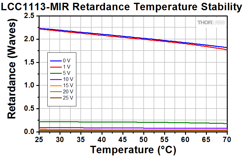FullWave Liquid Crystal Variable Retarders / Wave Plates