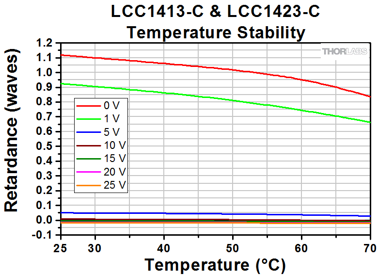 FullWave Liquid Crystal Variable Retarders / Wave Plates