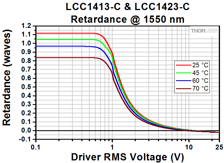 FullWave Liquid Crystal Variable Retarders / Wave Plates