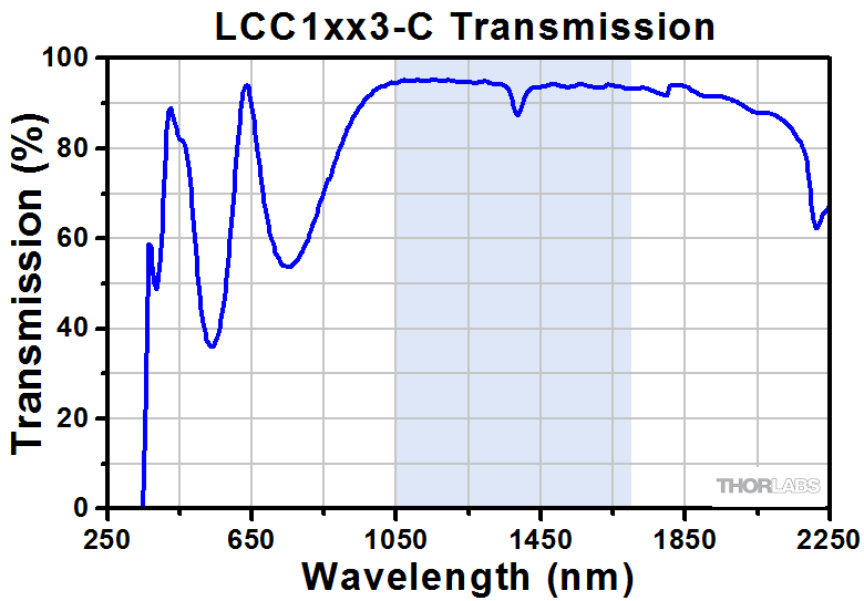 FullWave Liquid Crystal Variable Retarders / Wave Plates
