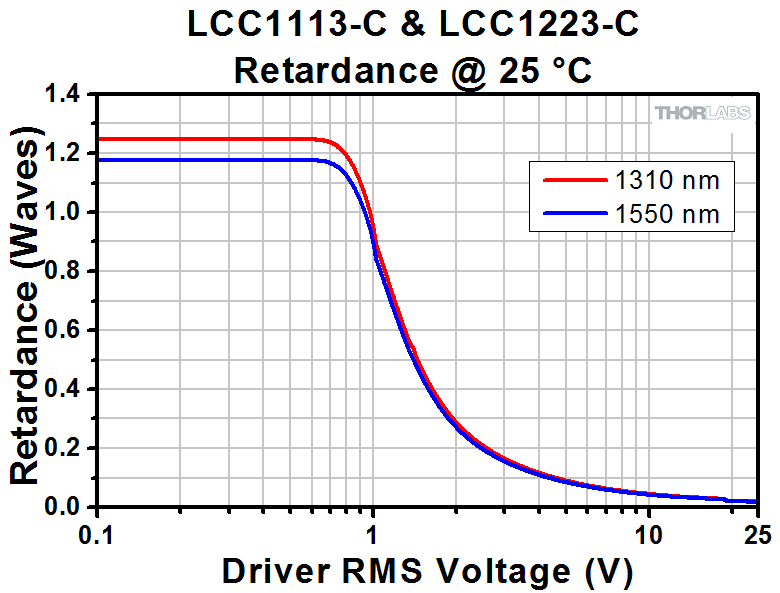 FullWave Liquid Crystal Variable Retarders / Wave Plates