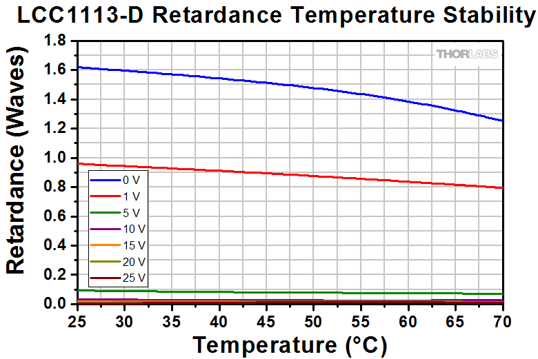 FullWave Liquid Crystal Variable Retarders / Wave Plates