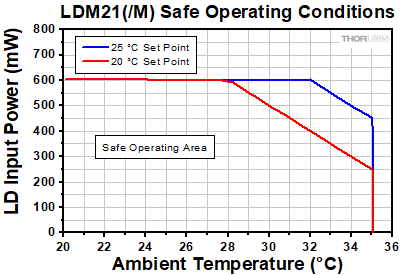 LDM21(/M) Safe Operating Area