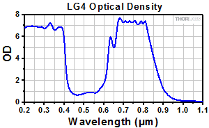 Emission Spectrum