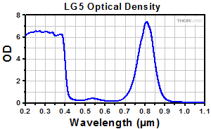 Emission Spectrum