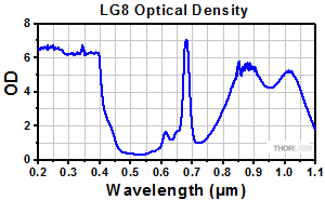 Emission Spectrum