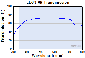 LLG3-4Z Transmission