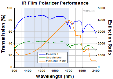 C-Coated Polarizers Data