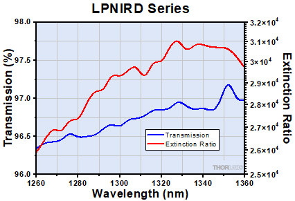 LPNIRD Transmission and Extinction Ratio
