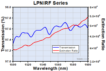 LPNIRF Transmission and Extinction Ratio