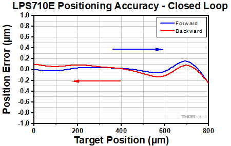 Piezo Stage Accuracy