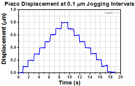 LPS710E stage displacement