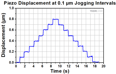 LPS710E stage displacement