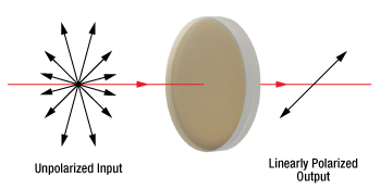 Linear Polarizer Ray Tracing