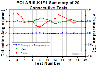 Polaris-K1F1 Thermal Repeatability