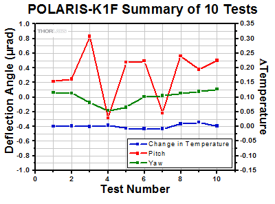 Polaris-K1F Thermal Repeatability