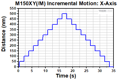 M150XY X-axis Incremental Motion with 50 nm Step