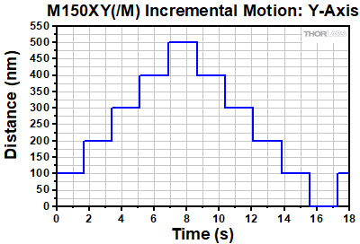 M150XY Y-axis Incremental Motion with 100 nm Step