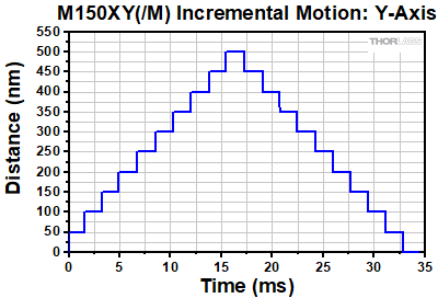 M150XY Y-axis Incremental Motion with 50 nm Step