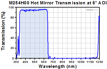 M254H00 Hot Mirror Transmission at 6 Deg