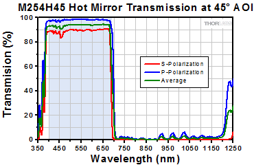 M254H45 Hot Mirror Transmission at 45 Deg