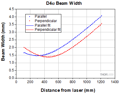 Beam Profile Measurement