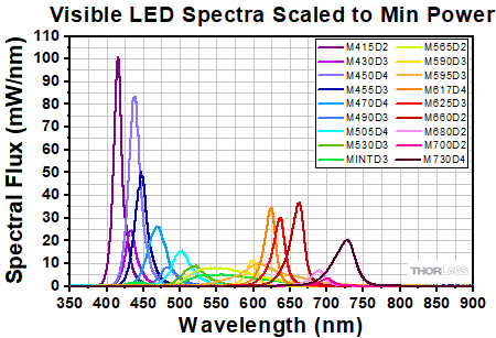 Visible LED Spectra Scaled to Min Power