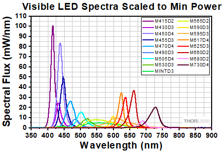 Visible LED Spectra Scaled to Min Power