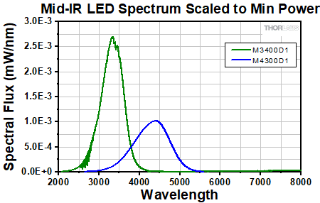 MIR LED Spectra Scaled to Min Power