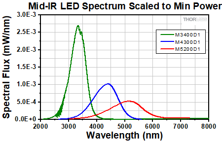 MIR LED Spectra Scaled to Min Power