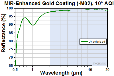 Protected Gold at Near-Normal Incident Angle