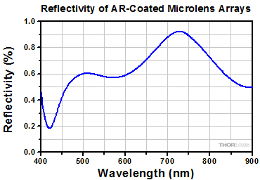 Microlens Reflectivity