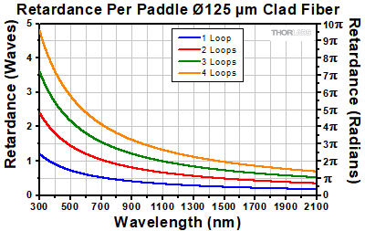 FPC030 with 80 micron clad fiber