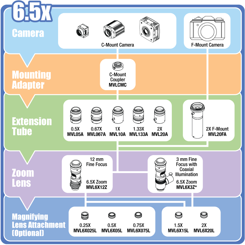 HighMagnification Zoom Lens Systems for Machine Vision