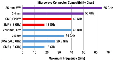 Microwave Cable Connectors