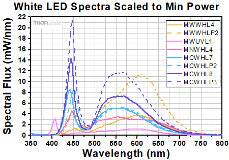 White LED Spectra Scaled to Min Power