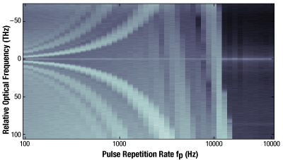 Figure 2: Effect of Repetition Rate on Spectral Ghosts