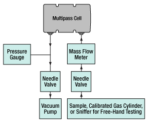 Multipass Cell Applications