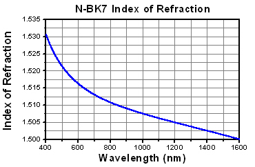 BK7 Index of Refraction
