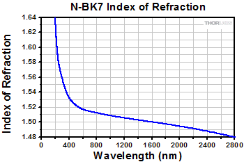 N-BK7 Index of Refraction