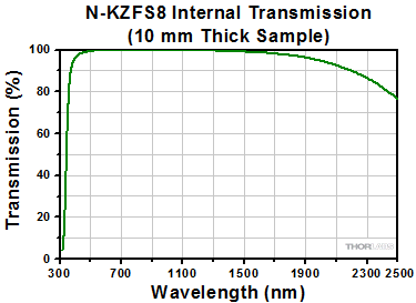 NKZFS8 Internal Transmittance