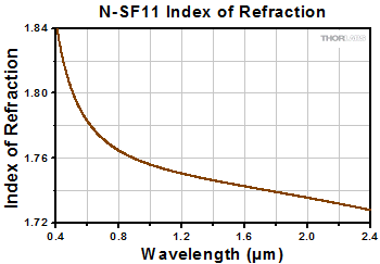 N-SF11 Index of Refraction