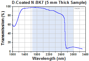 N-BK7 D-Coated Transmittance