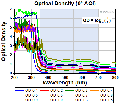 Neutral Density Filters, AR-Coated