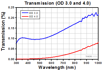 Transmission OD 3.0 - 4.0